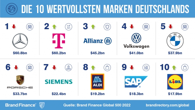 Mercedes-Benz ist wertvollste Marke Deutschlands - Quelle: Brand Finance